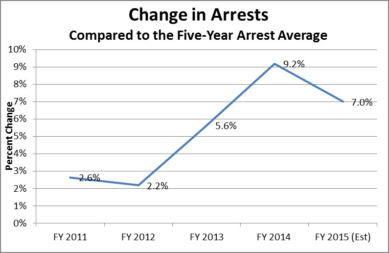 CCJJ percent change in arrests